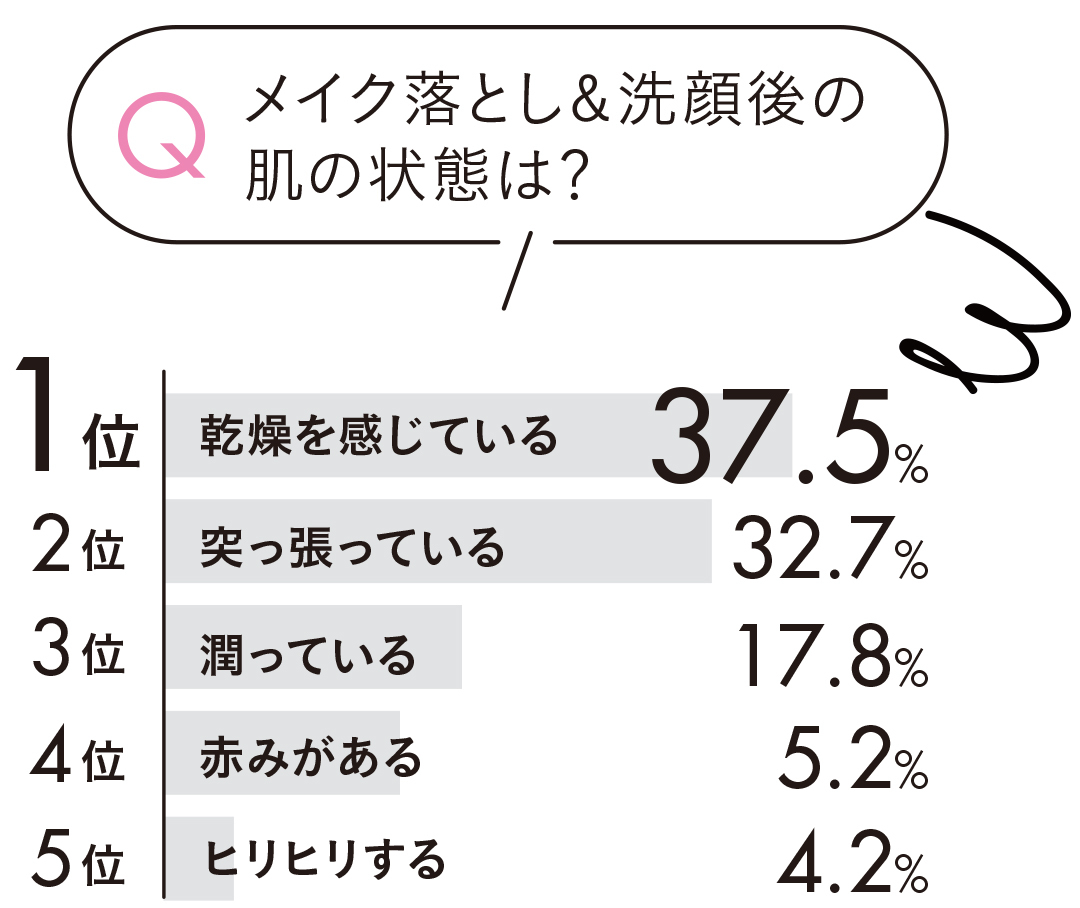メイク落とし&洗顔後の肌の状態は?