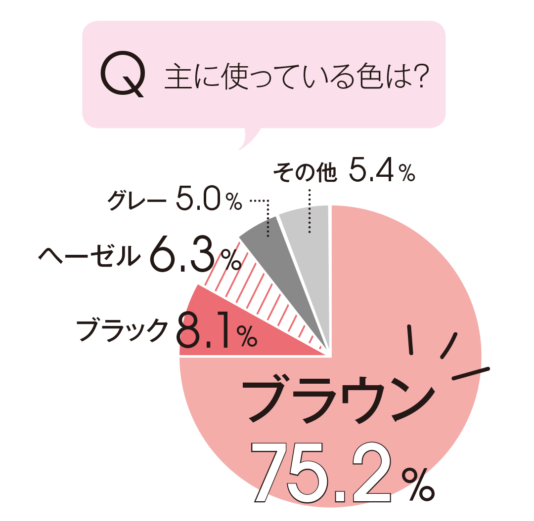 主に使っているカラコンの色は何色ですか?