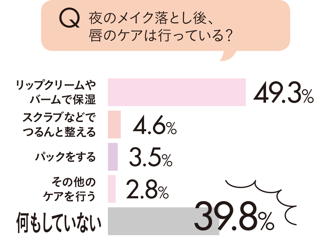 夜のメイク落とし後、唇のケアは行っている?