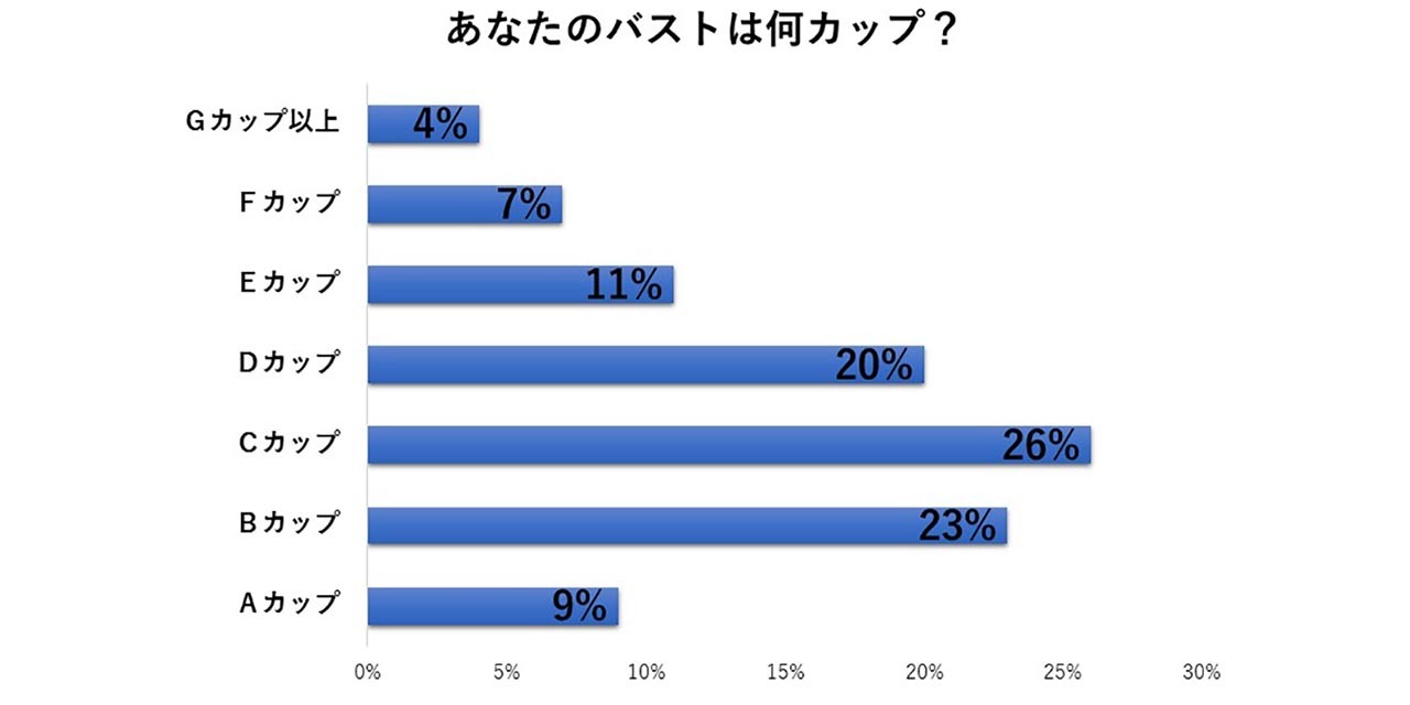 あなたのバストは何カップ?