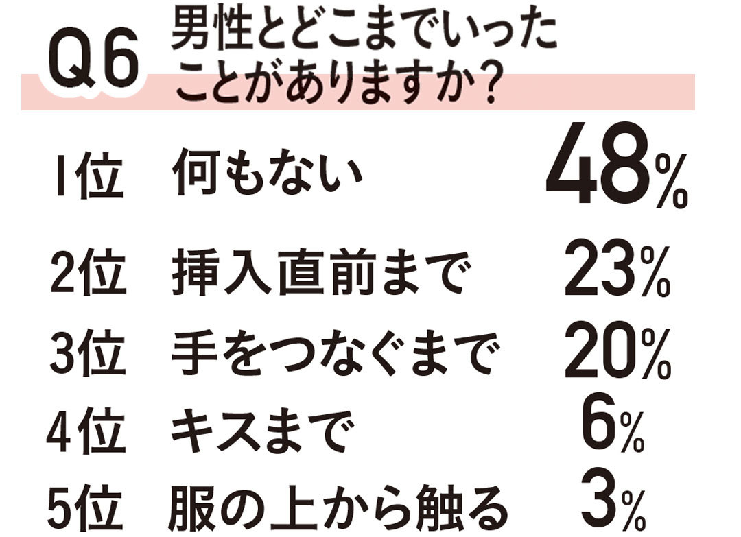 Q6 男性とどこまでいったことがありますか?