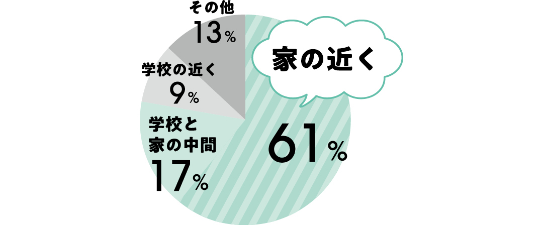 家の近く:61% 学校と家の中間:17% 学校の近く:9% その他:13%