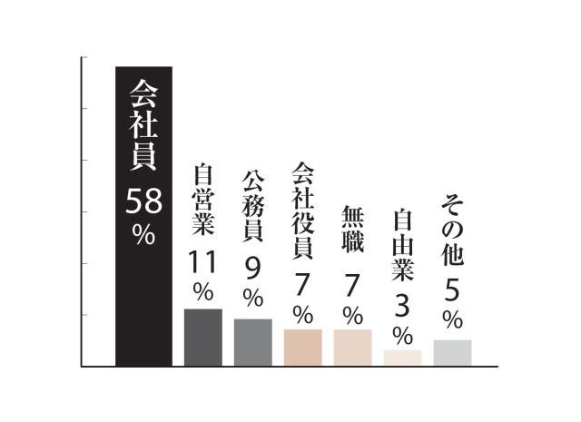 会社員が58%、自営業が11%、公務員が9%