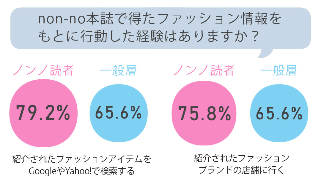 non-no本誌で得たファッション情報をもとに行動した経験はありますか?