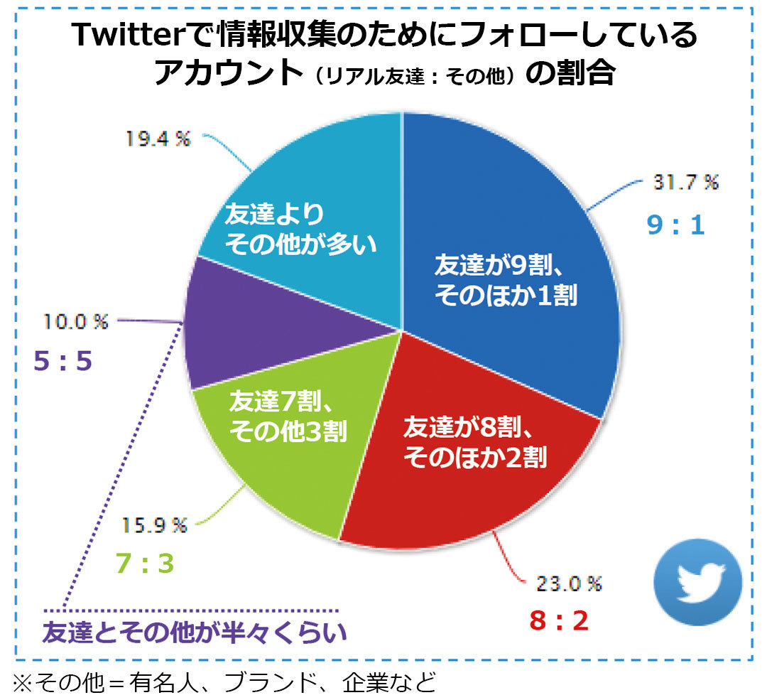 ミレニアル世代のTwitterのアカウントフォロー数の割合(友達|ブランド|有名人|企業)