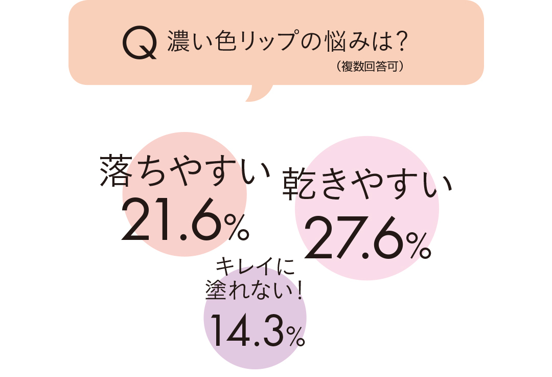 濃い色リップの悩みは?