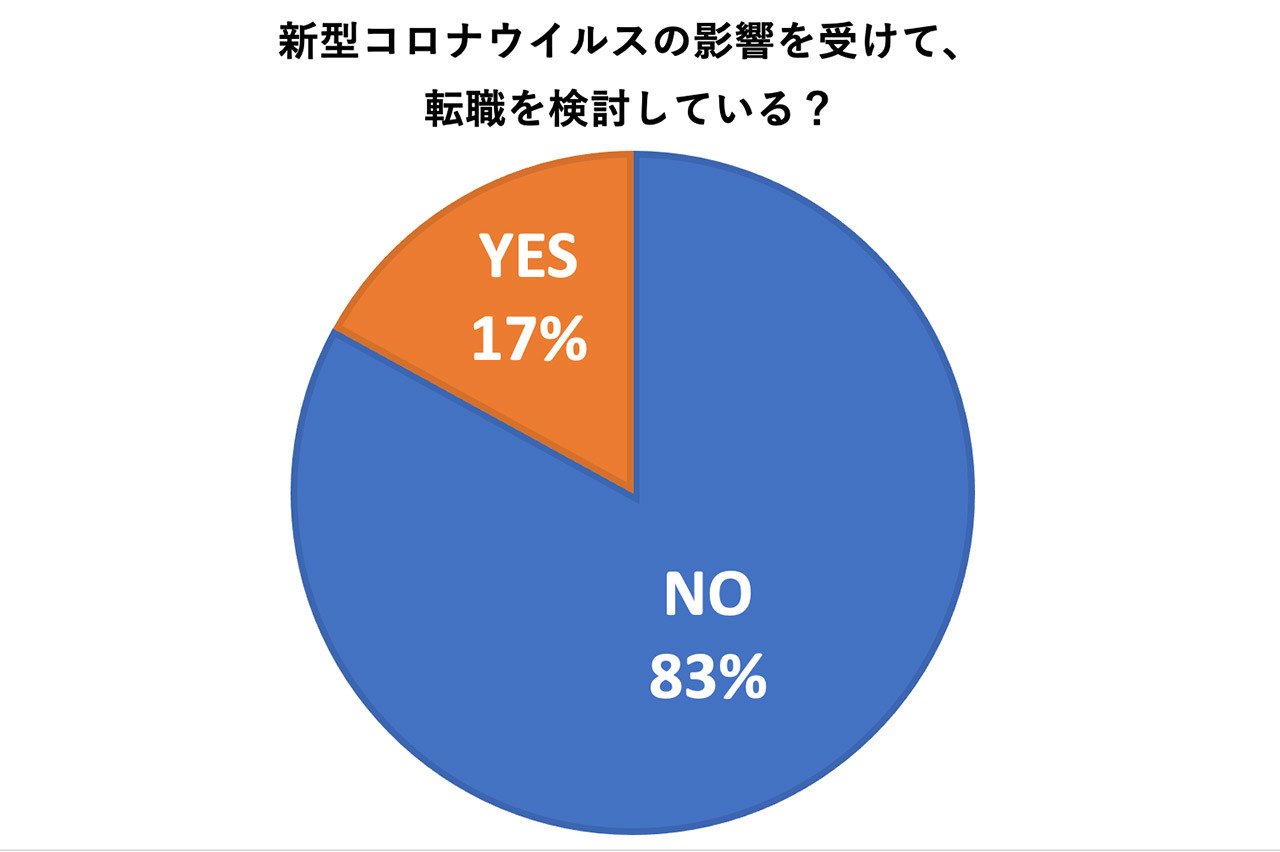 「コロナの影響を受けて転職を検討している?」