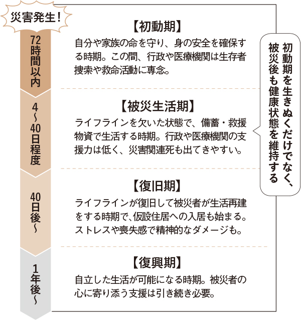 "自助"を基本に72時間+αを生きぬく
