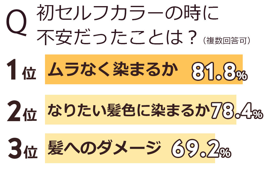 Q初セルフカラーの時に不安だったことは?(複数回答可)