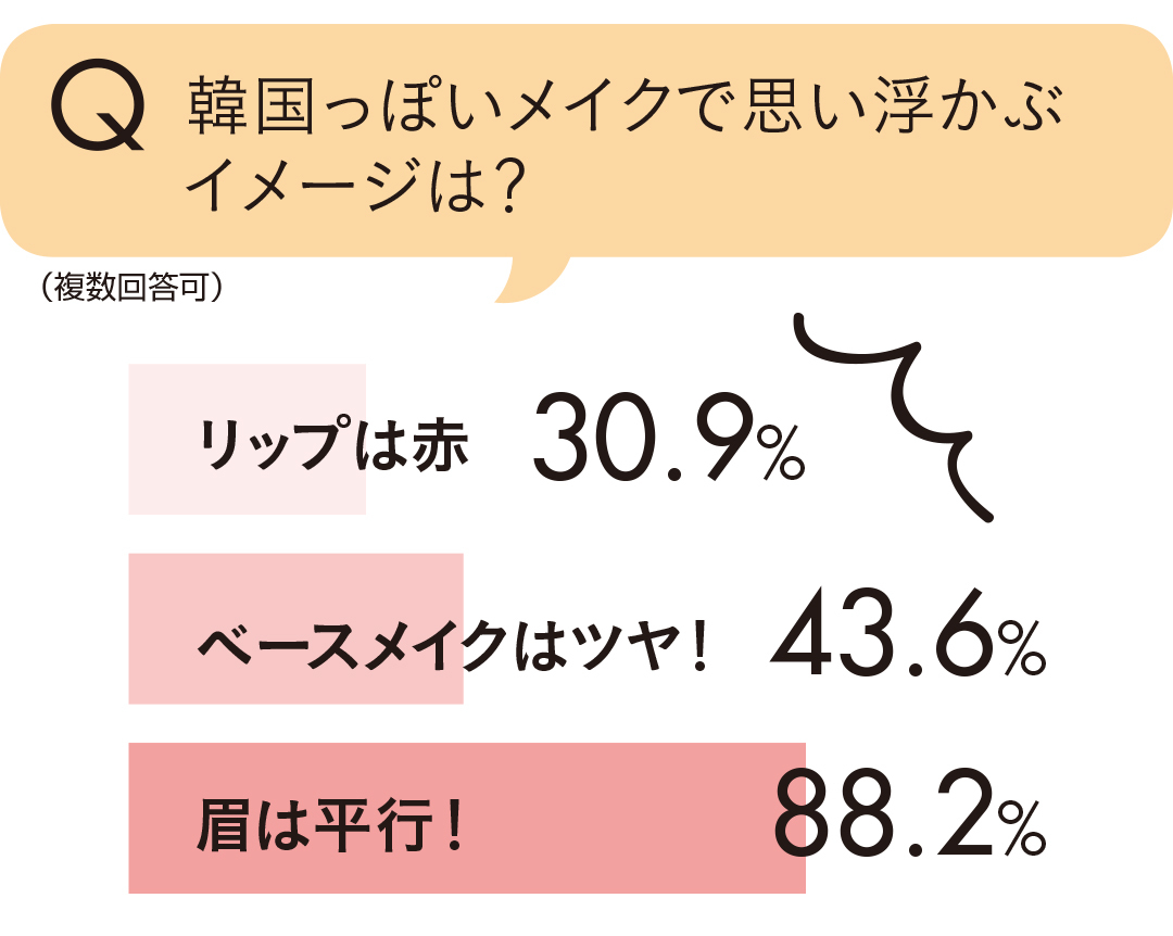 韓国っぽいメイクで思い浮かぶイメージは?