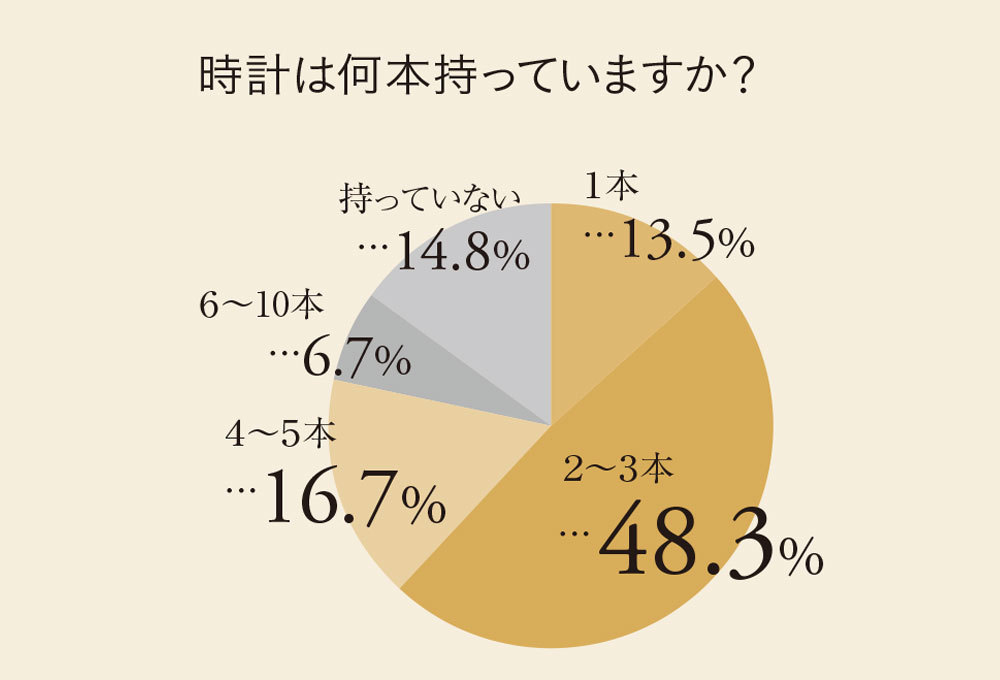 アンケートでわかった! マリソル読者の時計事情
