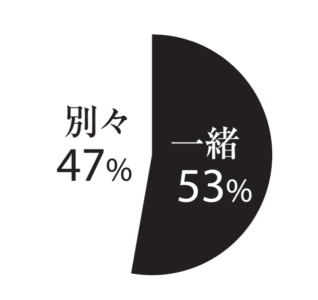 夫婦の財布は一緒? 別?