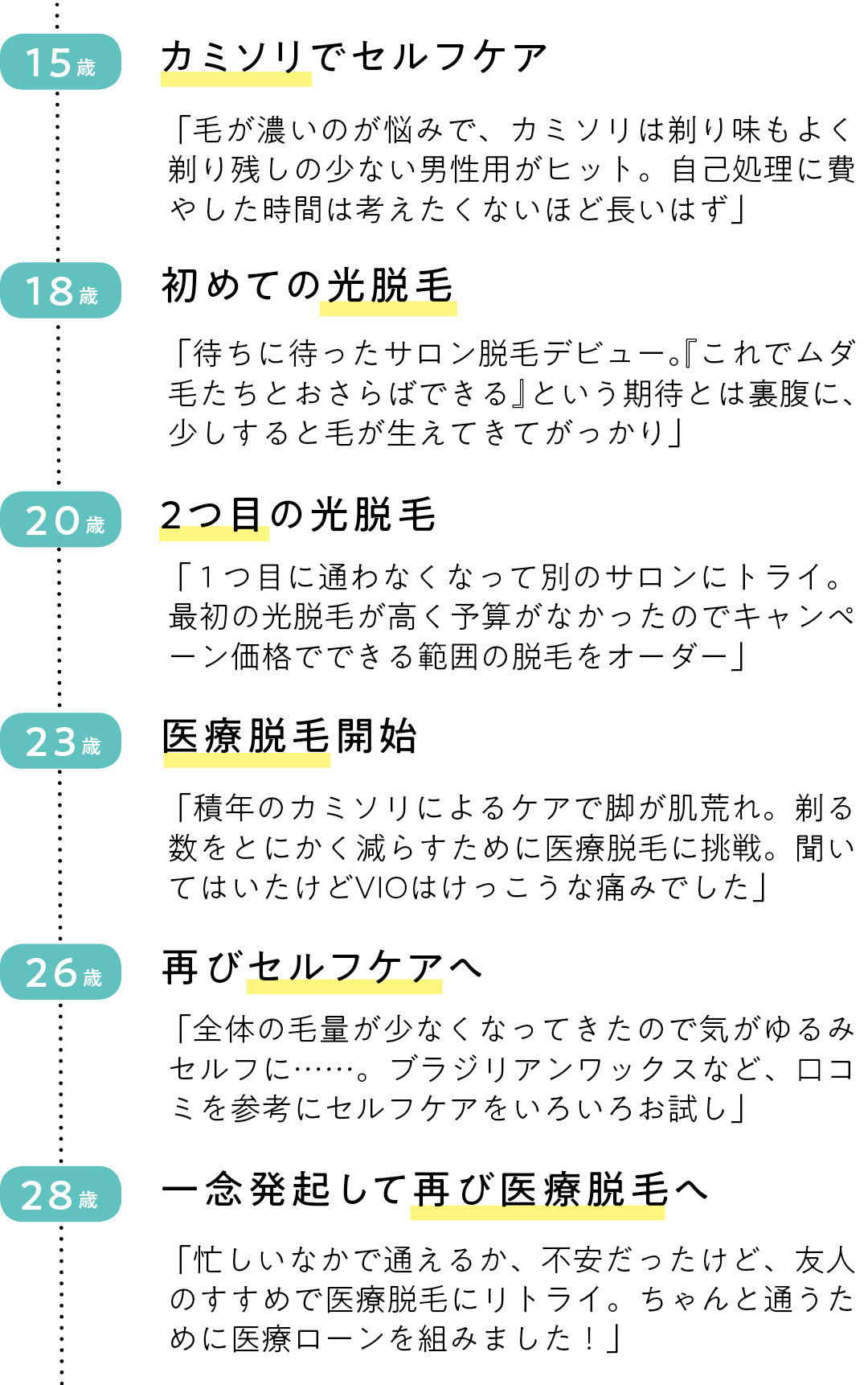 15歳 カミソリでセルフケア 「毛が濃いのが悩みで、カミソリは剃り味もよく剃り残しの少ない男性用がヒット。自己処理に費やした時間は考えたくないほど長いはず」 18歳 初めての光脱毛 「待ちに待ったサロン脱毛デビュー。『これでムダ毛たちとおさらばできる』という期待とは裏腹に、少しすると毛が生えてきてがっかり」 20歳 2つ目の光脱毛 「1つ目に通わなくなって別のサロンにトライ。最初の光脱毛が高く予算がなかったのでキャンペーン価格でできる範囲の脱毛をオーダー」 23歳 医療脱毛開始 「積年のカミソリによるケアで脚が肌荒れ。剃る数をとにかく減らすために医療脱毛に挑戦。聞いてはいたけどVIOはけっこうな痛みでした」 26歳 再びセルフケアへ 「全体の毛量が少なくなってきたので気がゆるみセルフに……。ブラジリアンワックスなど、口コミを参考にセルフケアをいろいろお試し」 28歳 一念発起して再び医療脱毛へ 「忙しいなかで通えるか、不安だったけど、友人のすすめで医療脱毛にリトライ。ちゃんと通うために医療ローンを組みました!」
