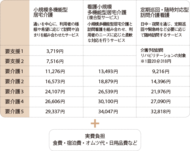 定額制サービスの例