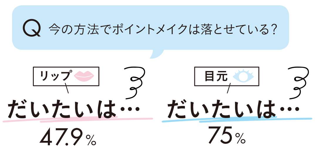Q 今の方法でポイントメイクは落とせている?