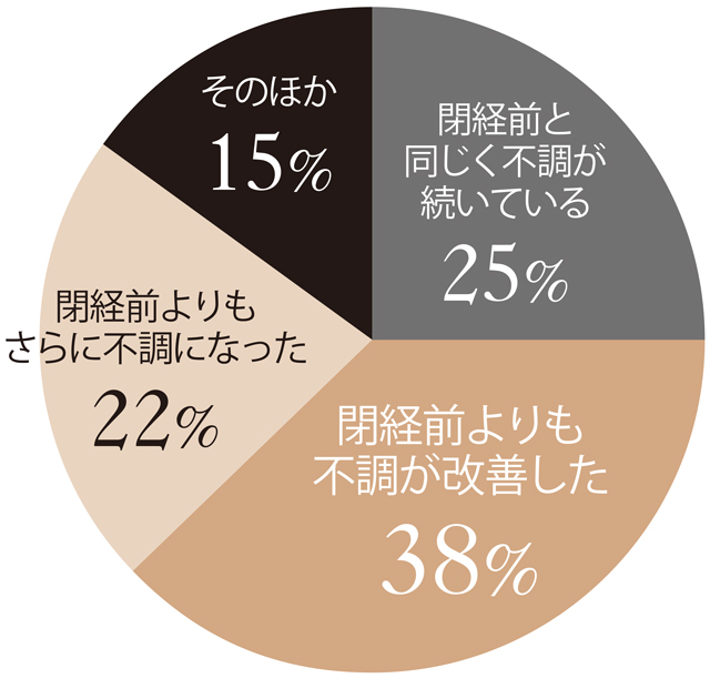 閉経後の不調