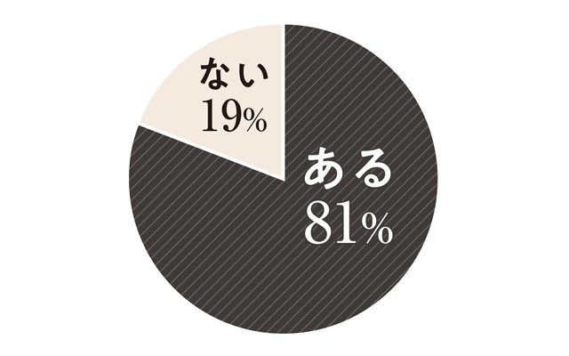 現在、更年期が原因と 思われる症状は?