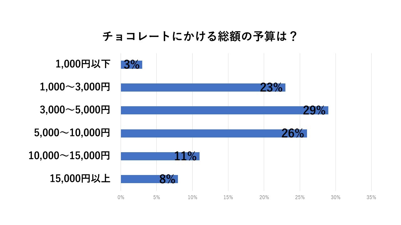チョコレートにかける総額の予算は?