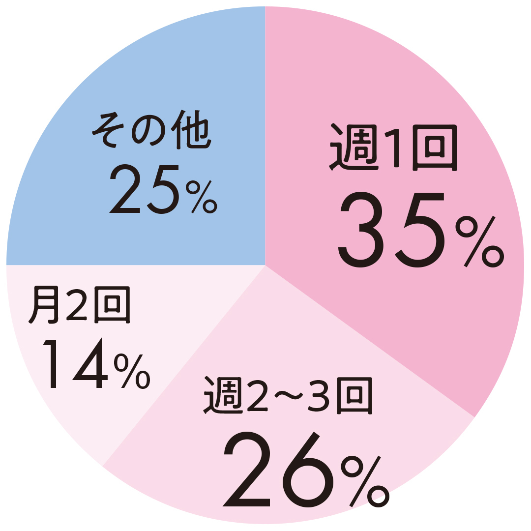 週1回35% 週2~3回26% 月2回14% その他25%