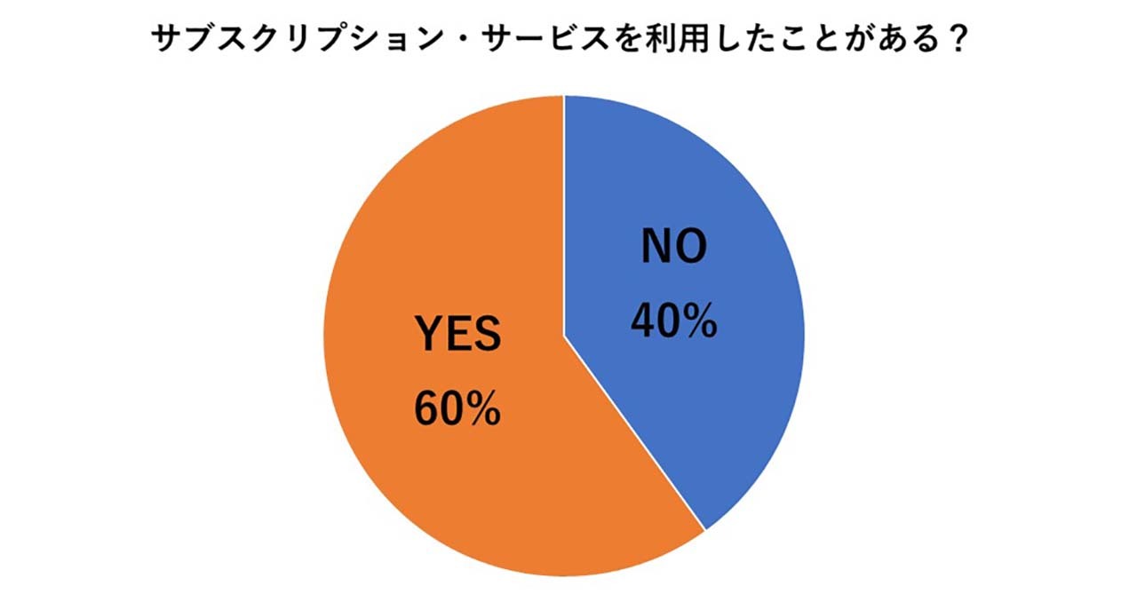 サブスクリプションサービスを利用している?