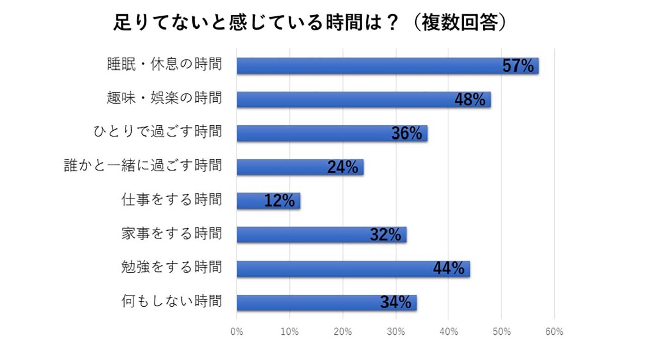 足りていないと感じている時間は?