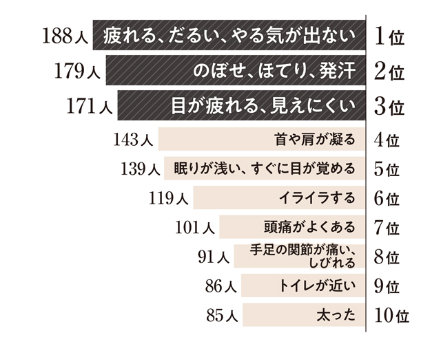 Q.更年期が原因と思われる、 不調や症状ベスト10(複数回答)