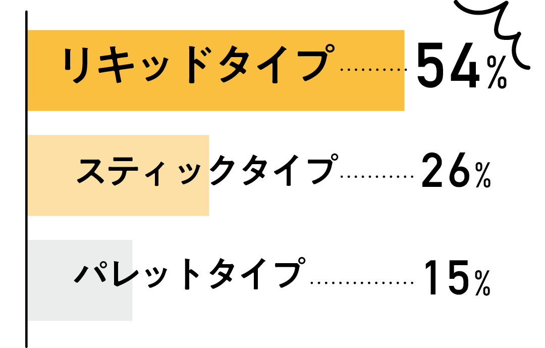 ダントツ人気はリキッドタイプ!