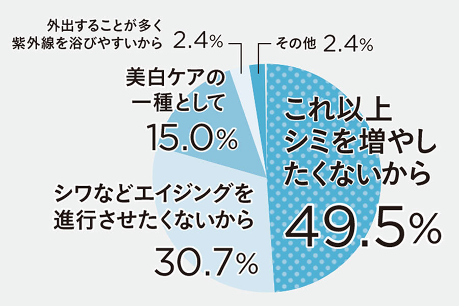 「アラフォーのUV対策」 本当のところどうしてる?_1_3