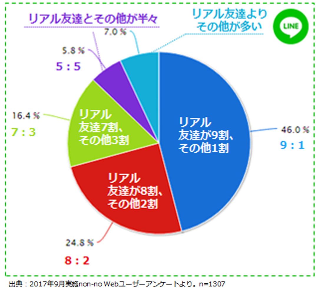 若者のLINEの「友だち」企業枠、1割の狭き門に入り込むには?【今ドキ若者調査Vol.10】_1_1