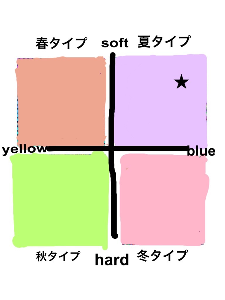 カラー診断結果のイメージ
ひどい絵ですみません😢こんな感じで4種類のカラータイプのなかでどのあたりにいるのか教えてくれます。