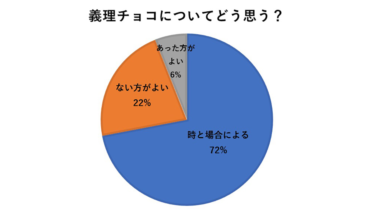 義理チョコについてどう思う?
