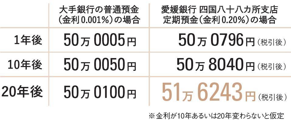 50万円を、地方銀行の定期預金に動かしたら、20年間でどうなる?