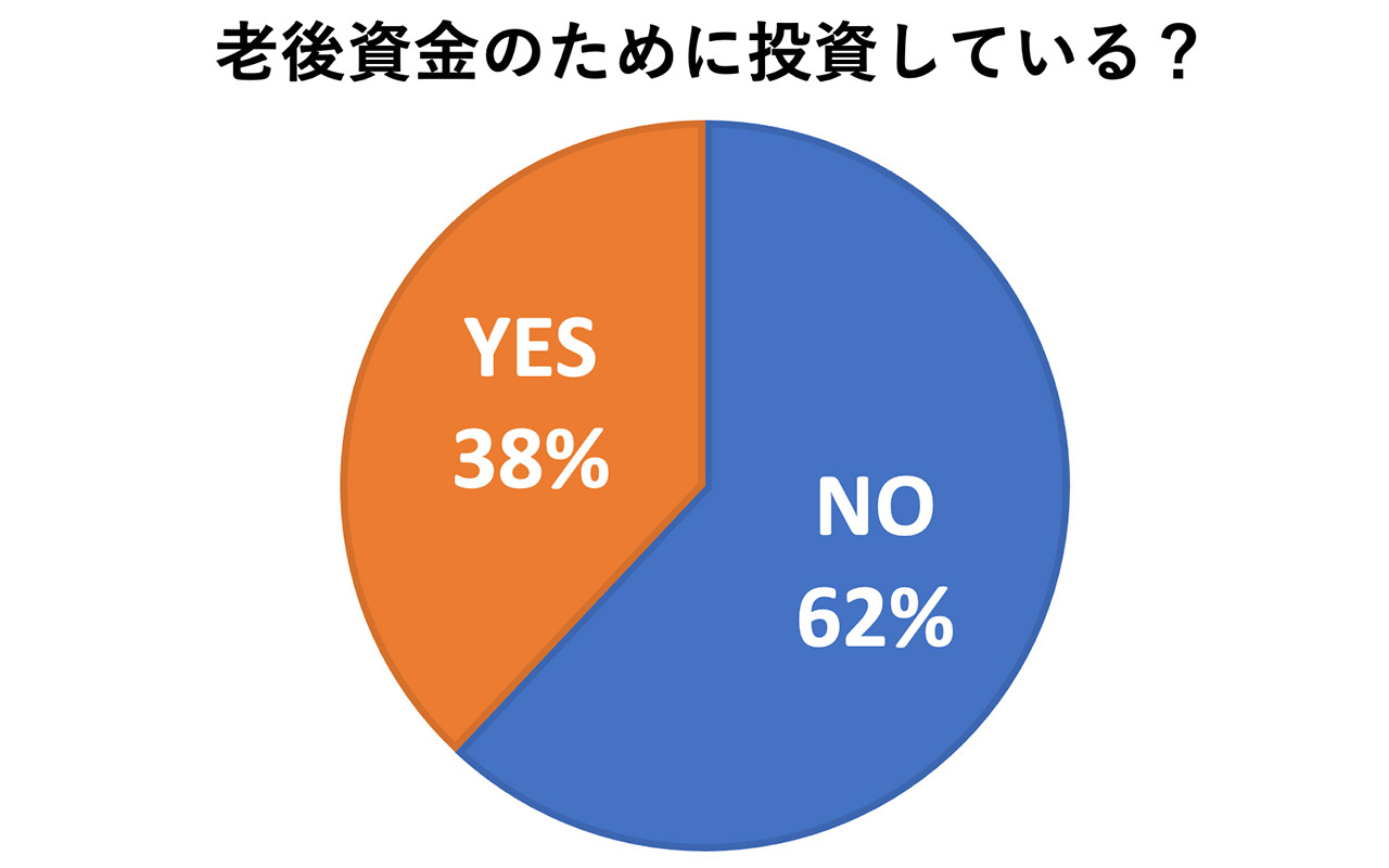 老後資金のために投資している?