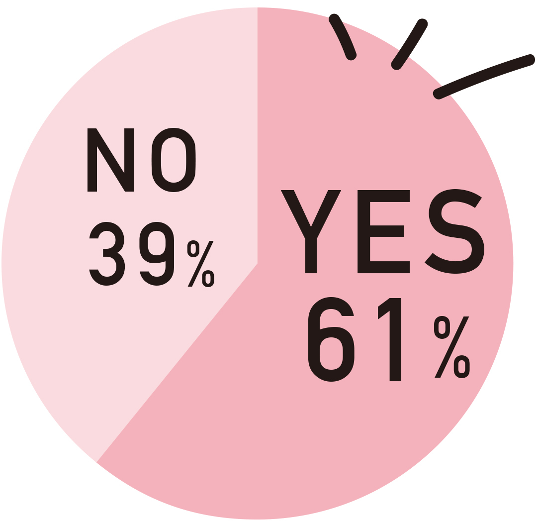 61%がシェーディング使ったことがある