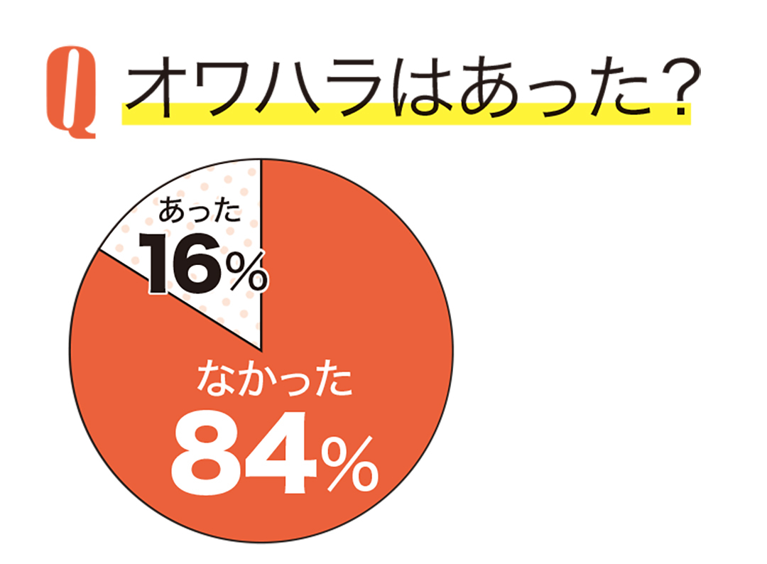 就活いつから始めた? OG訪問した? 内定者リアルデータまとめ_1_10