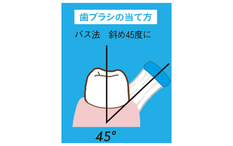 歯ブラシの当て方