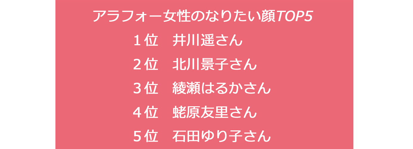 アラフォー女性たちに聞いた 今なりたい顔 なりたいカラダ ランキング ファッション誌marisol マリソル Online 40代をもっとキレイに 女っぷり上々