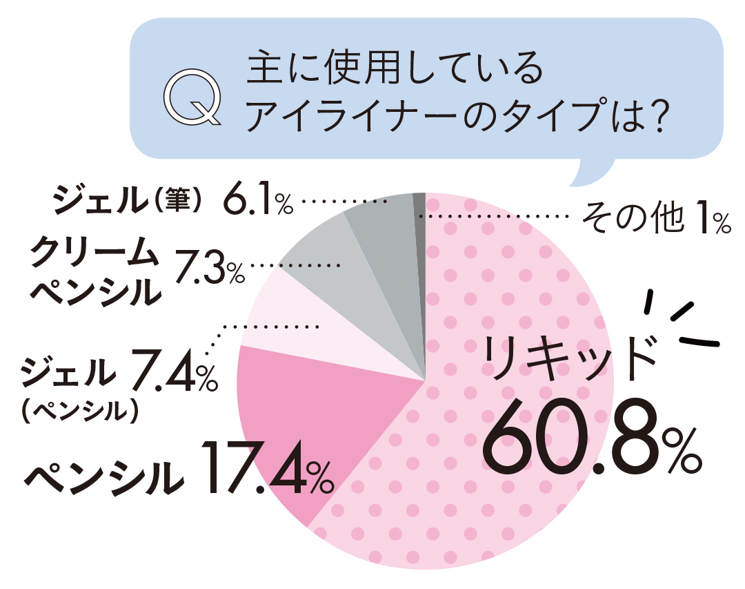 主に使用しているアイライナーのタイプは?