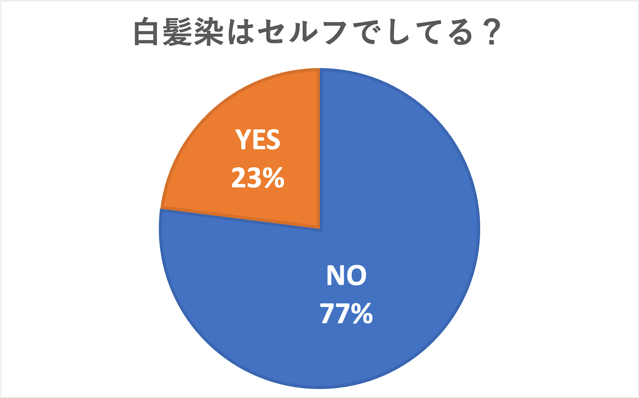白髪はセルフでしてる?
