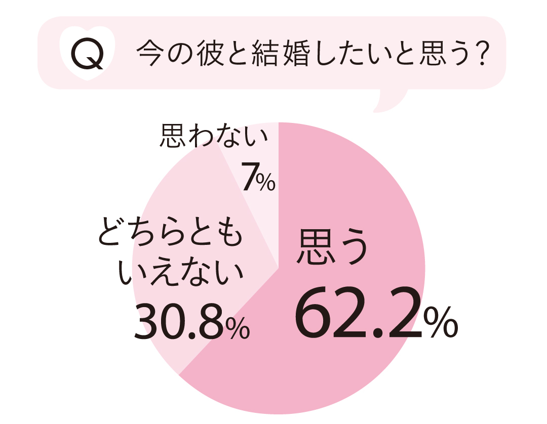 今の彼と結婚したい? 彼あり女子の本音♡【20歳の恋愛のリアルまとめ】_1_8