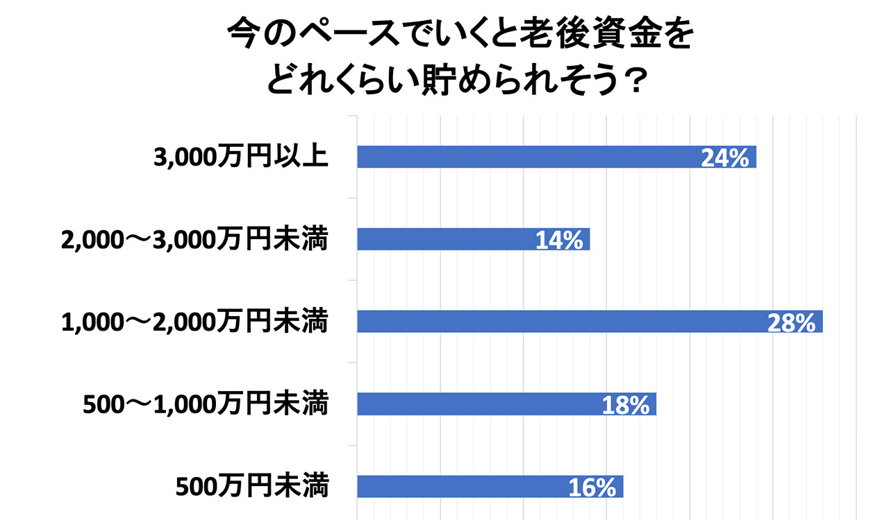 今のペースで行くと老後資金をどのくらい貯められそう?