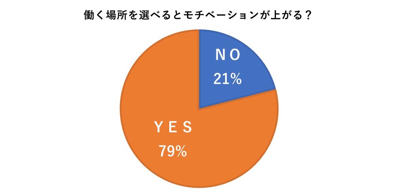 働く場所を選べるとモチベーションが上がる?