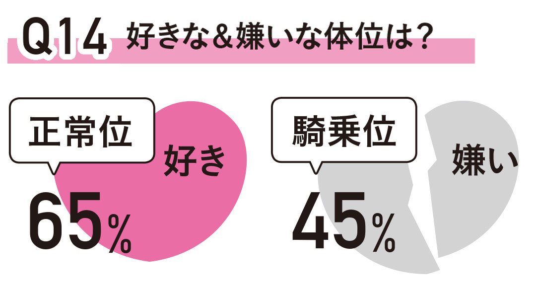 Q14 好きな&嫌いな体位は?