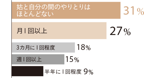 アラフィー100人に調査! 姑への本音とリアルな関係性【今どき「嫁・姑」事情】_1_6