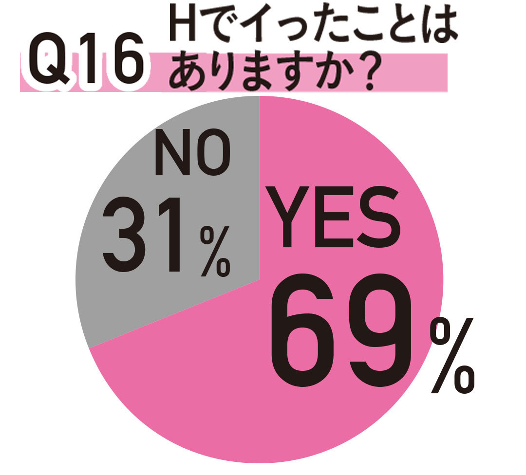 Q16 H(エッチ)中にイッたことはありますか?