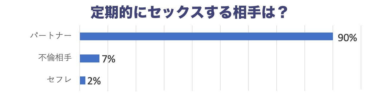 定期的にセックスする相手は?