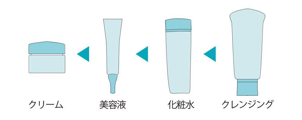Point 1)通常モードのケアはエイジング4ステップケアを