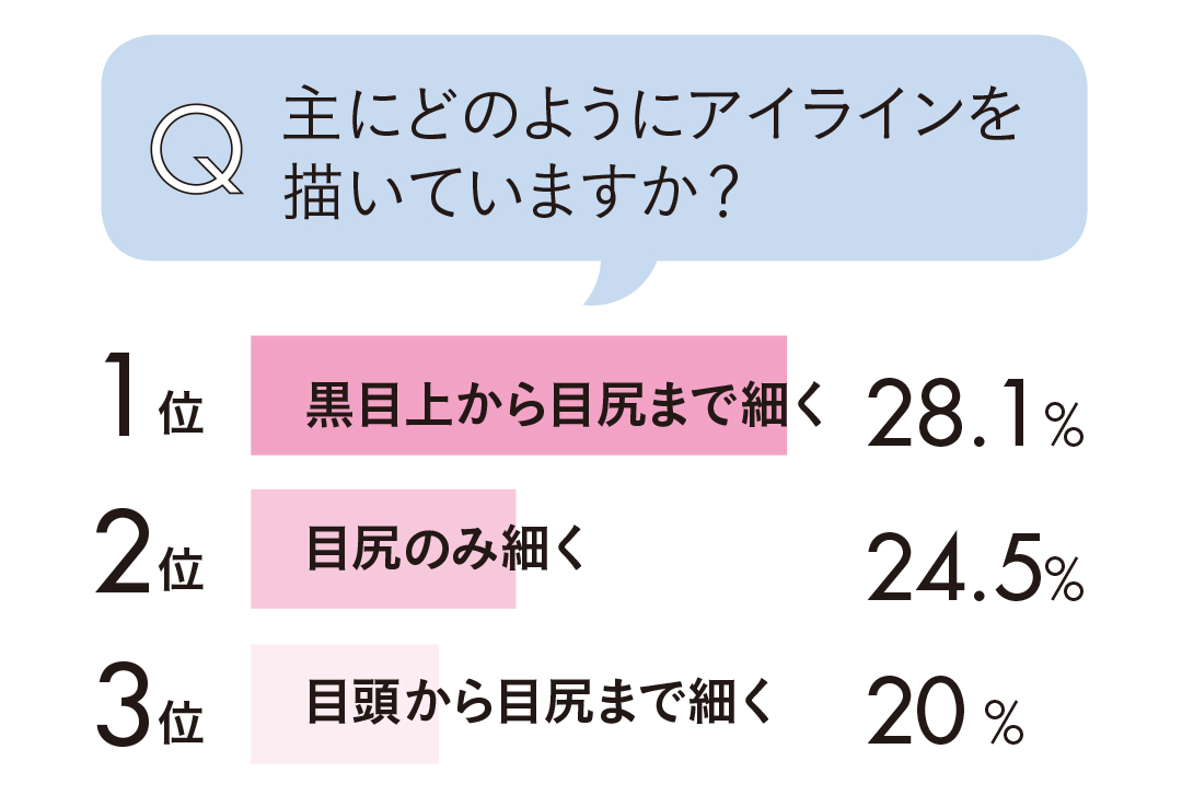 主にどのようにアイラインを描いてますか?