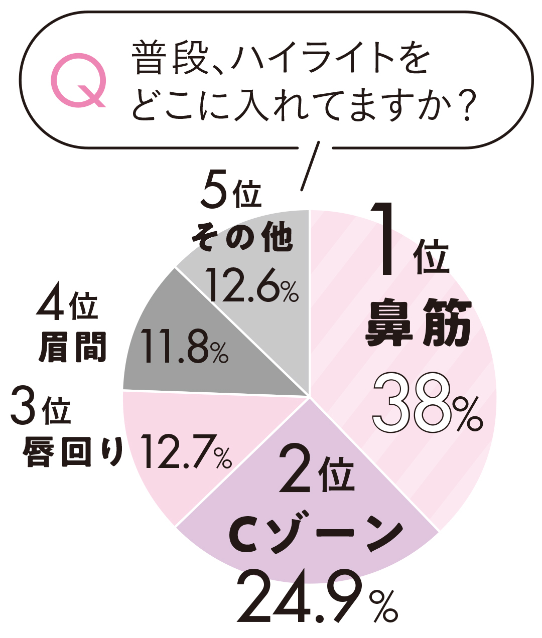 普段、ハイライトをどこに入れてますか?