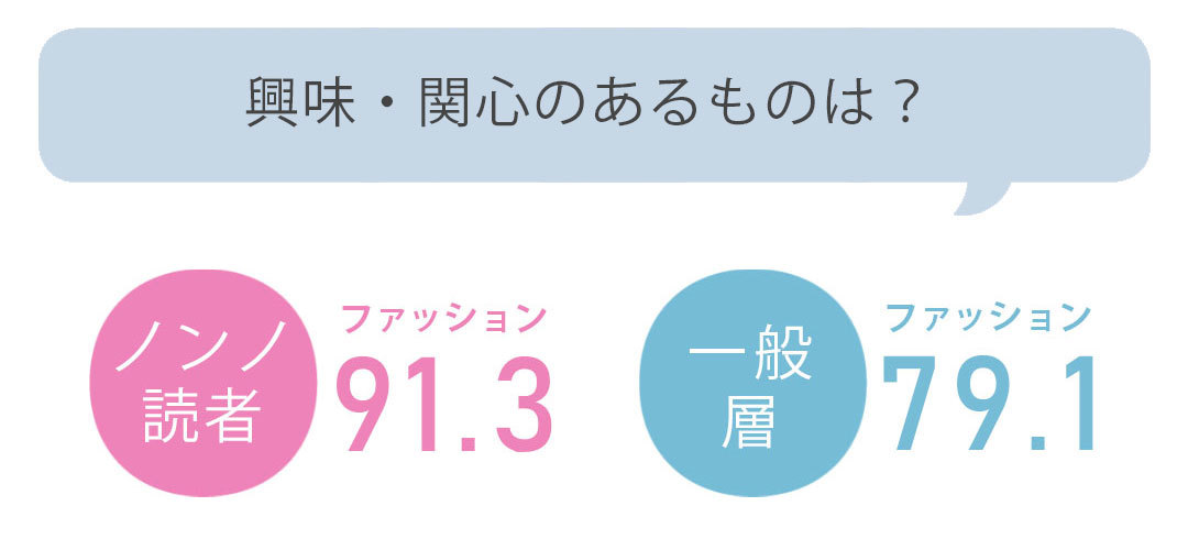 興味・関心のあるものは?